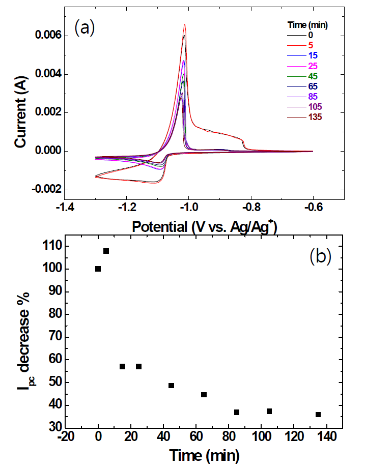 Cyclic voltammograms of W obtained from LiCl-KCl melt containing AlCl3 with low pressure(a). (b) Cathodic peak currents in the Fig. 3-2-7a according to time. Scan rate was 200 mV/s