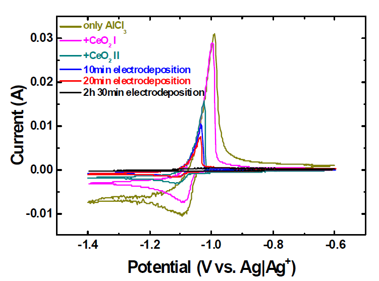 Cyclic voltammograms of W obtained from LiCl-KCl melt containing AlCl3 and CeO2. After the preparation of CeCl3, W mesh was served as a working electrode and the electrodeposition of Al was performed. Scan rate was 200 mV/s