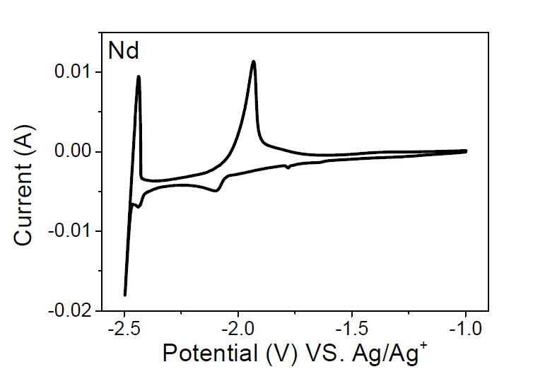 CV obtained from W electrode immersed in LiCl-KCl melt containing Nd2O3 and NH4Cl
