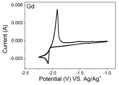 CV obtained from W electrode immersed in LiCl-KCl melt containing Gd2O3 and NH4Cl