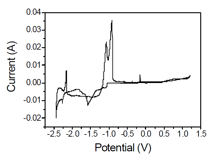 CV obtained from W electrode immersed in LiCl-KCl melt containing ThO2 and AlCl3