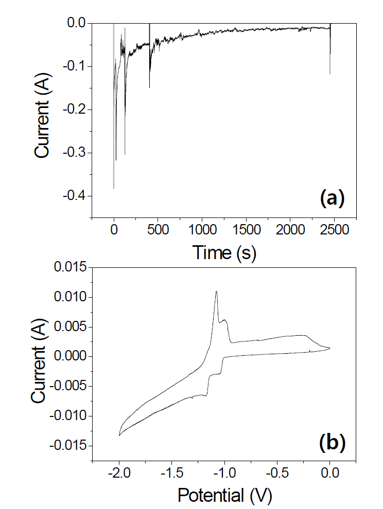 (a) CA performed for Al removal and (b) CV obtained after the CA in LiCl-KCl melt containing ThO2 and AlCl3