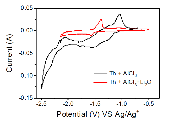 (a) CVs obtained before and after the addition of Li2O in LiCl-KCl melt containing ThO2 and AlCl3