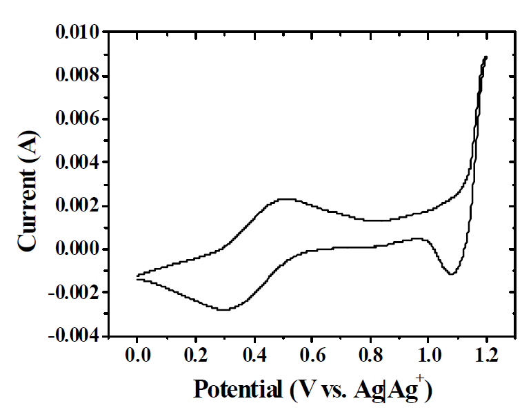 CV obtained in LiCl-KCl melt containing Np4+