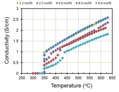 Effect of temperature on the electrical conductivities of UCl3-LiCl-KCl molten salts