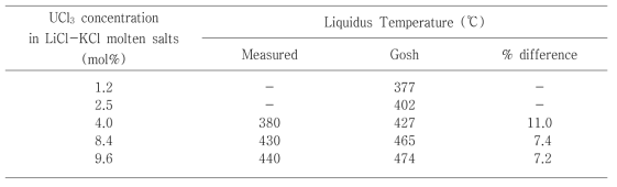 Phase transition temperatures of UCl3-LiCl3-KCl3 molten salts