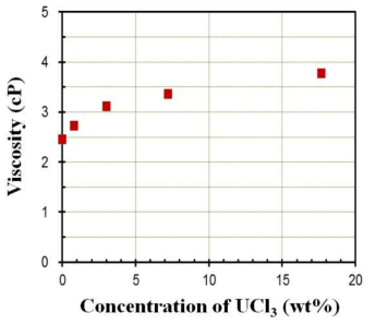 Effect of UCl3 concentration on viscosity of UCl3-LiCl-KCl molten salts at 500 ℃