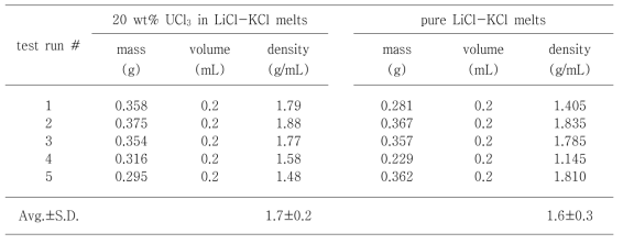 Density of 20 wt% UCl3 in LiCl-KCl molten salts at 500 ℃