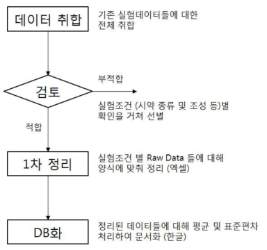 Flow chart of data processing
