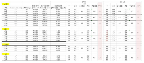 Concentration analysis check (ICP-MS & ICP-AES)