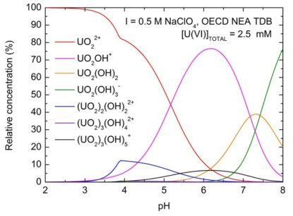 OECD-NEA TDB를 활용한 우라늄(VI) 가수분해 화학종 분포 평가