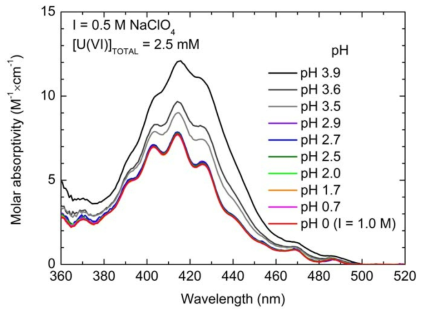 pH에 따른 우라늄(VI) 가수분해 화학종의 UV-Vis 흡수 분광 스펙트럼