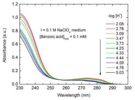 pH에 따른 벤조산의 UV-Vis 흡수 분광 스펙트럼
