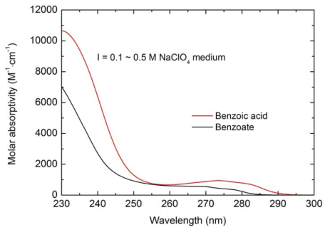 벤조산과 산해리된 벤조에이트 이온의 고유한 UV-Vis 흡수 분광 스펙트럼