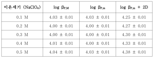 0.1 M ~ 0.5 M NaClO4 이온세기 조건에 대한 벤조에이트이온과 수소이온의 결합 상수
