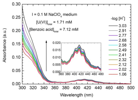 우라늄(VI)-벤조산 착화합물 형성에 따른 UV-Vis 흡수 분광 스펙트럼 변화