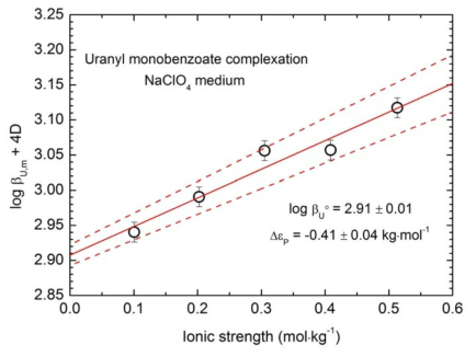 SIT 분석을 통한 우라늄(VI)-벤조산 1:1 착화합물의 결합상수에 대한 이온세기의 영향 평가