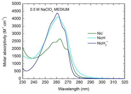 니코틴산과 산해리된 니코티네이트 이온들의 고유한 UV-Vis 흡수 분광 스펙트럼