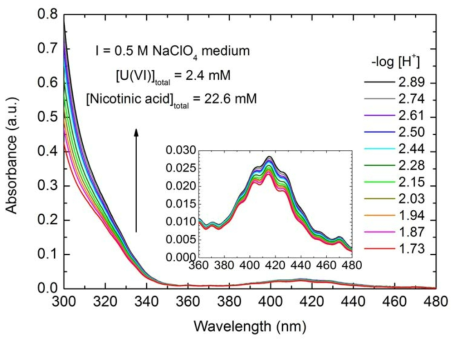 우라늄(VI)-니코틴산 착화합물 형성에 따른 UV-Vis 흡수 분광 스펙트럼 변화