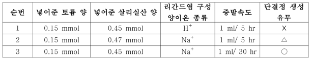 증발속도 및 리간드염 구성 양이온의 종류에 따른 상온증발법 결과