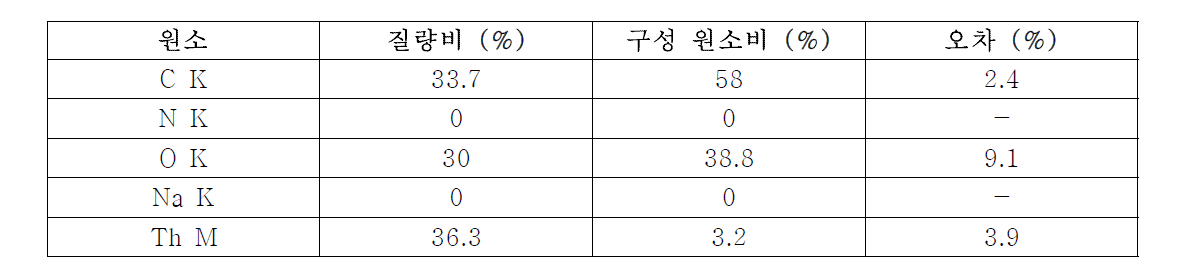 빠른 증발속도에서 얻어진 배위화합물의 EDS 분석결과