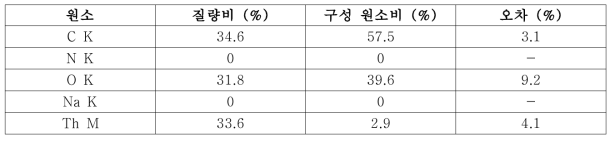 느린 증발속도에서 얻어진 배위화합물의 EDS 분석결과