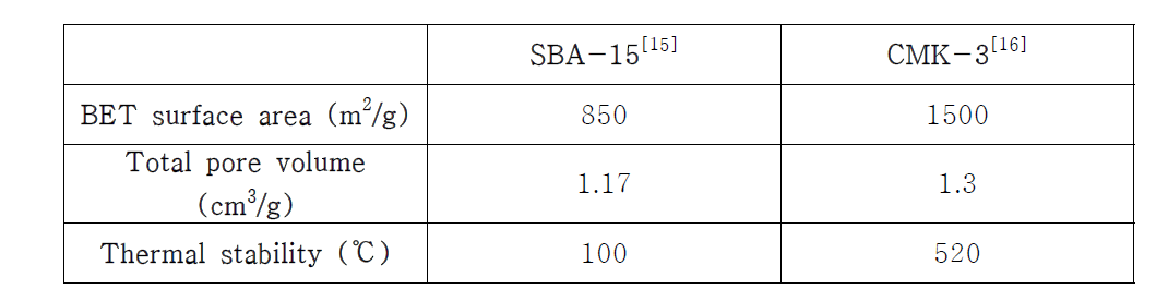 SBA-15과 CMK-3의 물리적 특성