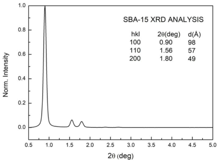 SBA-15의 XRD 분석 결과