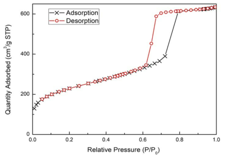 SBA-15의 질소 흡착-탈착 등온선