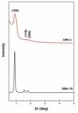 SBA-15와 CMK-3의 XRD 비교 분석