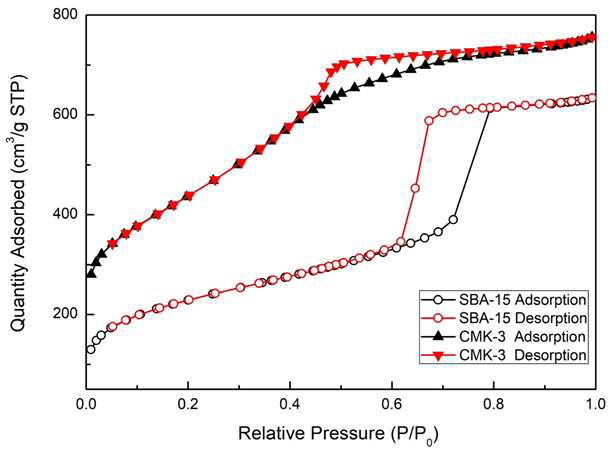 SBA-15와 CMK-3의 질소 흡착-탈착 등온선
