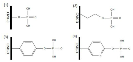 인산기를 통해 기능화 된 CMK-3 구조: (1) CMK-3-PO4 (2) CMK-3-Et-PO4 (3) CMK-3-Bz-PO4 (4) CMK-3-Py-PO4