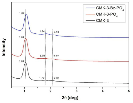 CMK-3-PO4와 CMK-3-Bz-PO4의 XRD 분석 결과