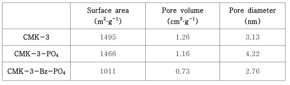 CMK-3 및 CMK-3-PO4, CMK-3-Bz-PO4의 표면적 분석 결과