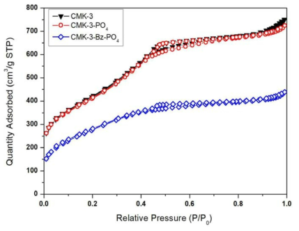 CMK-3-PO4와 CMK-3-Bz-PO4의 질소 흡착-탈착 등온선