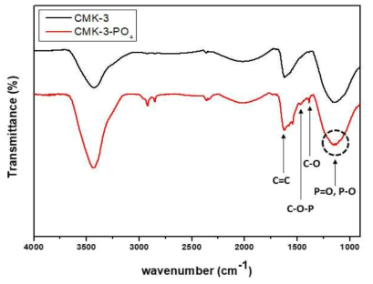 CMK-3와 CMK-3-PO4의 푸리에 변환 적외선 분광법 분석 결과