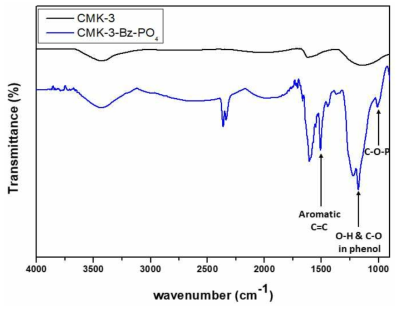 CMK-3와 CMK-3-Bz-PO4의 푸리에 변환 적외선 분광법 분석 결과