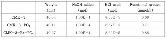 CMK-3, CMK-3-PO4, CMK-3-Bz-PO4의 산-염기 적정 결과