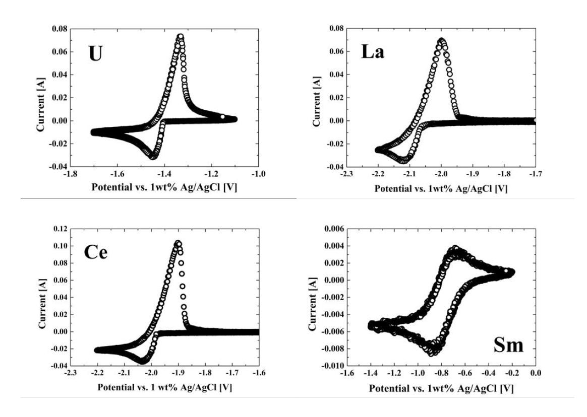 500 ˚C 고온 LiCl-KCl 용융염 내 U, La, Ce, Sm의 순환전압전류 그래프 (작업전극: W, 기준전극: 1 wt.% Ag/AgCl, 스캔속도: 100 mV/s)