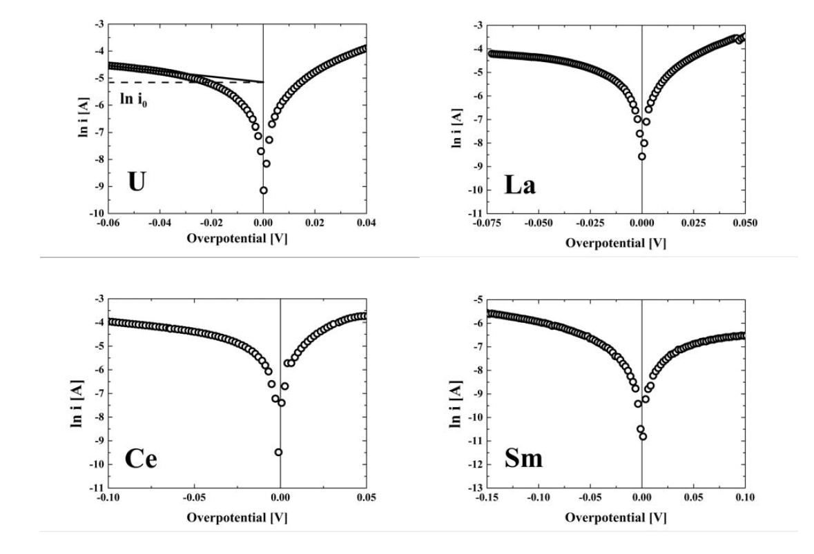 500 ˚C 고온 LiCl-KCl 용융염 내 1 wt.% U, La, Ce, Sm의 Tafel 그래프 (작업전극: W, 스캔속도: 20 mV/s)