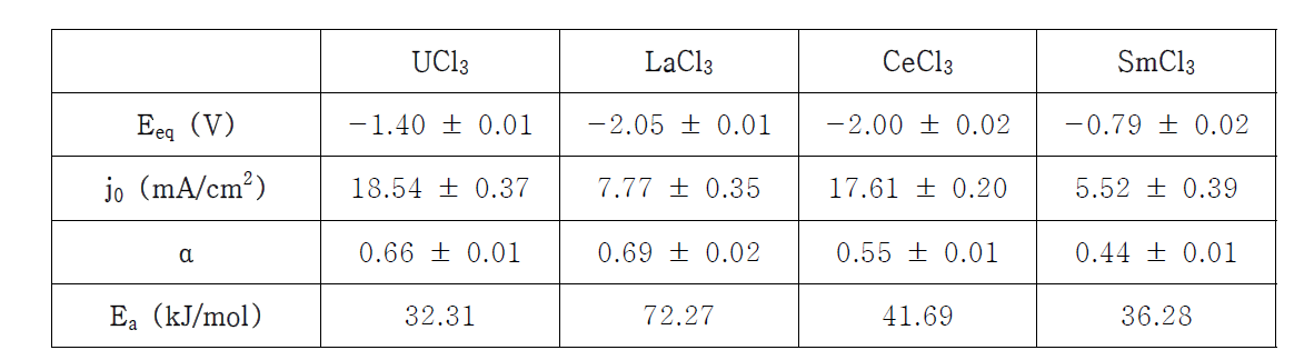 고온 LiCl-KCl 용융염 내 U, La, Ce, Sm의 전기화학적·열역학적 물성자료