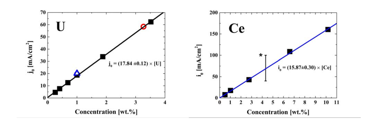 500 ˚C 고온 LiCl-KCl 용융염 내 U과 Ce의 농도에 따른 교환전류밀도 (open circle; data from Choi et al., open triangle; data from Rose et al., * bar; data from Marsden et al.)