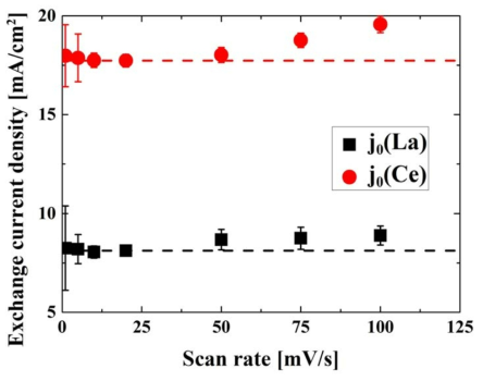 스캔속도에 따른 LiCl-KCl 내 1 wt% LaCl3와 CeCl3의 교환전류밀도 값