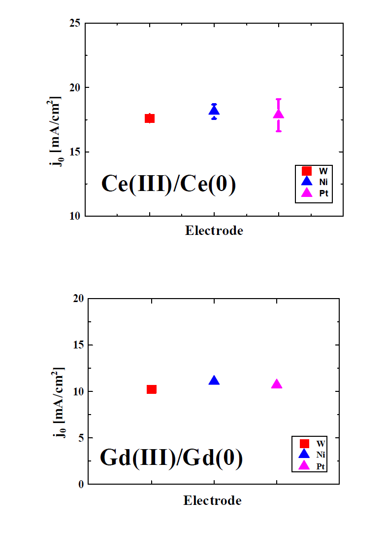 Ce(III)/Ce(0), Gd(III)/Gd(0) 반응의 전극 재질에 따른 교환전류밀도