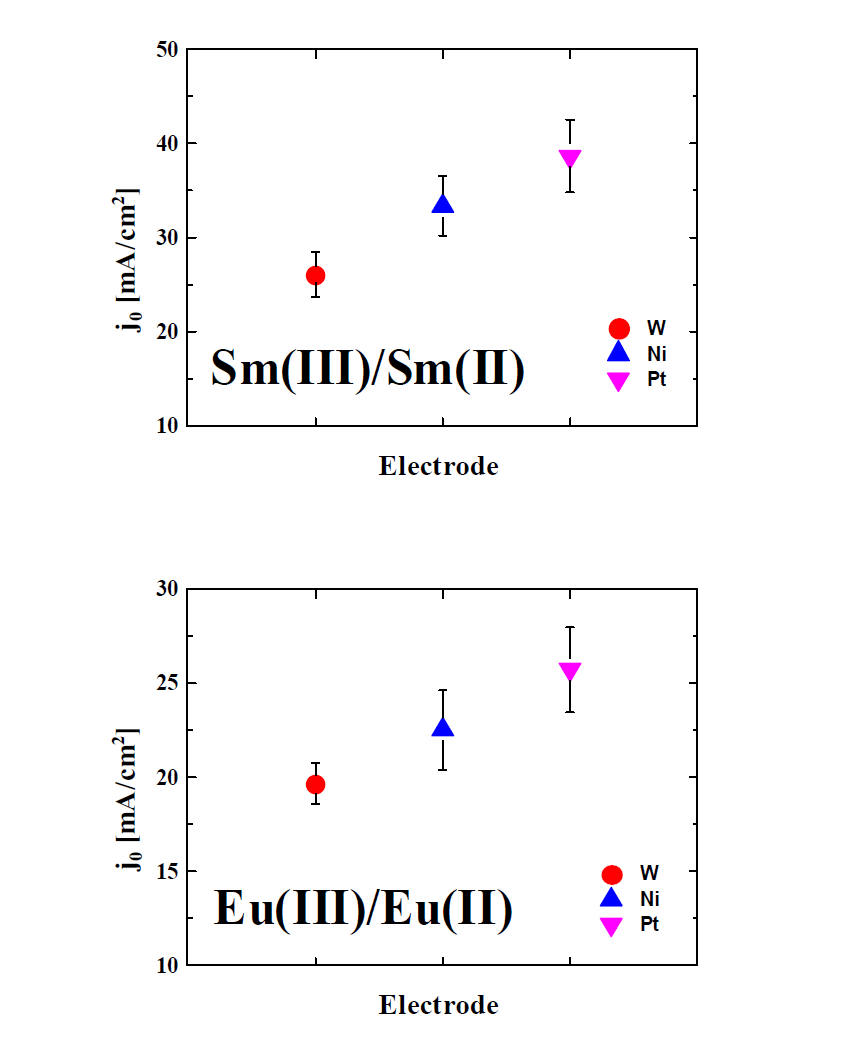 Sm(III)/Sm(II), Eu(III)/Eu(II) 반응의 전극 재질에 따른 교환전류밀도