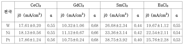 고온 LiCl-KCl 용융염 내 Ce, Gd, Sm, Eu의 전극재질에 따른 전기화학적 물성자료