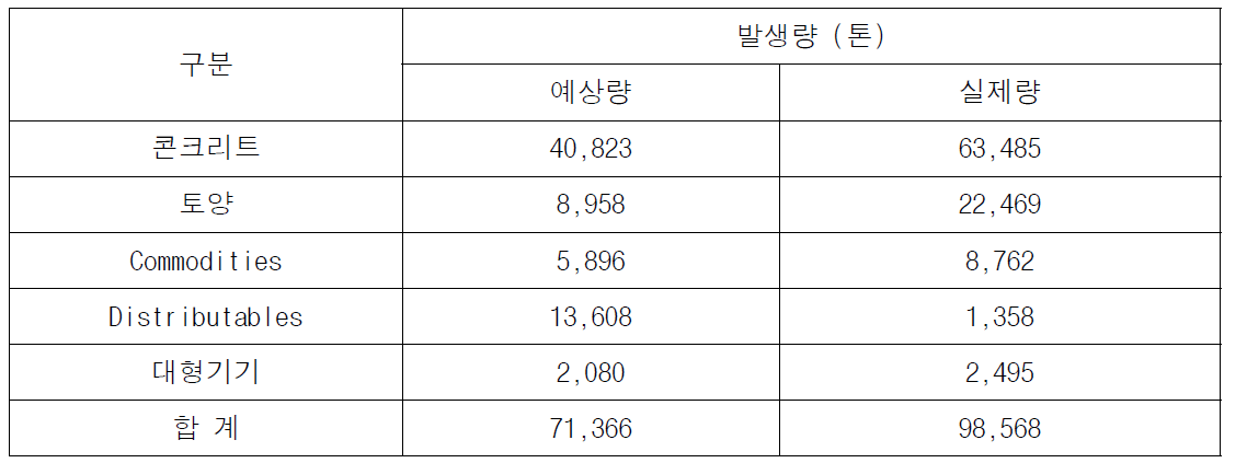 미국 메인양키 원전의 해체 폐기물 발생량