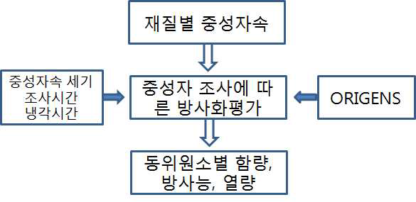 재질별 방사화 평가 순서