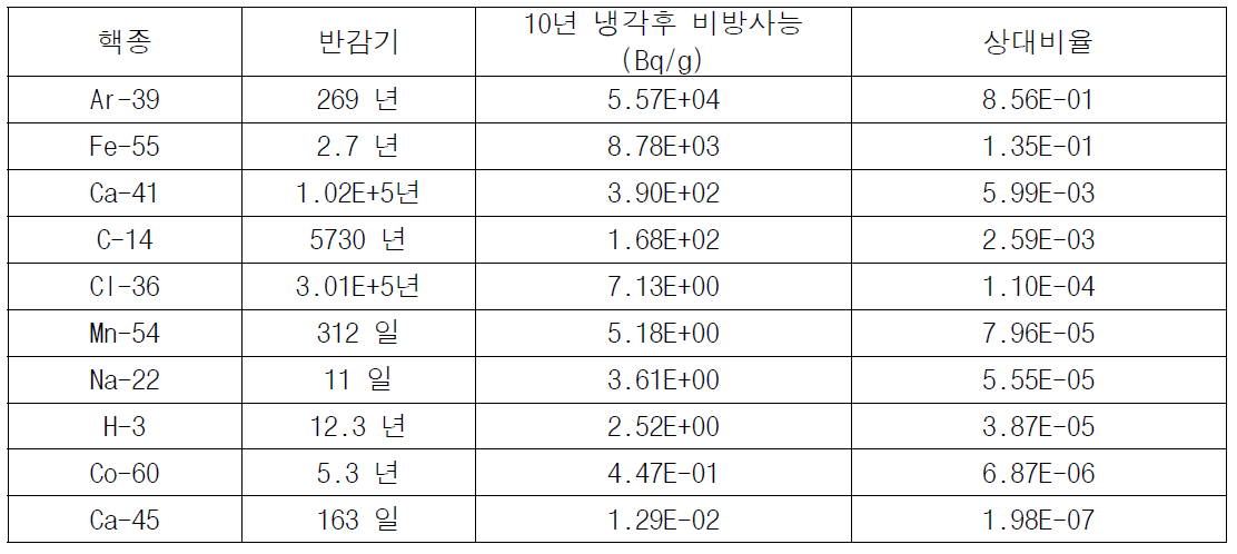 조사된 콘크리트의 주요 핵종의 비방사능