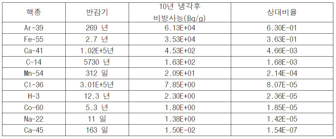 조사된 토양의 주요 핵종의 비방사능
